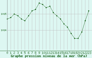 Courbe de la pression atmosphrique pour Le Luc - Cannet des Maures (83)