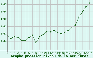 Courbe de la pression atmosphrique pour Sermange-Erzange (57)