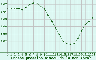 Courbe de la pression atmosphrique pour Lerida (Esp)