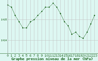 Courbe de la pression atmosphrique pour Roujan (34)