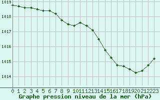 Courbe de la pression atmosphrique pour Boulc (26)