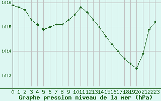 Courbe de la pression atmosphrique pour Mazres Le Massuet (09)