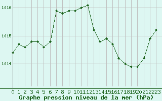 Courbe de la pression atmosphrique pour Gruissan (11)