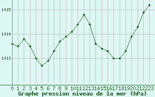 Courbe de la pression atmosphrique pour Montlimar (26)