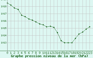 Courbe de la pression atmosphrique pour Evreux (27)