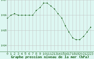 Courbe de la pression atmosphrique pour La Chapelle-Montreuil (86)