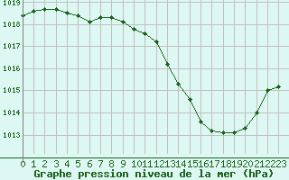 Courbe de la pression atmosphrique pour Saint-Jean-de-Vedas (34)