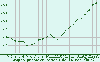 Courbe de la pression atmosphrique pour Koksijde (Be)