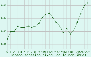 Courbe de la pression atmosphrique pour Douelle (46)
