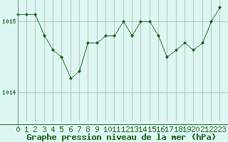 Courbe de la pression atmosphrique pour Koksijde (Be)