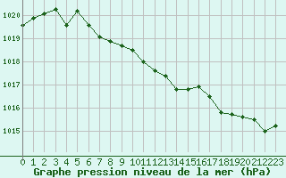 Courbe de la pression atmosphrique pour Grenoble/St-Etienne-St-Geoirs (38)
