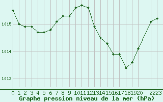 Courbe de la pression atmosphrique pour Civitavecchia