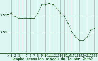 Courbe de la pression atmosphrique pour Charmant (16)