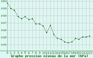 Courbe de la pression atmosphrique pour Calvi (2B)