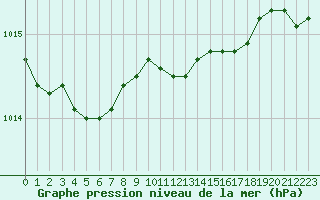 Courbe de la pression atmosphrique pour Aix-la-Chapelle (All)