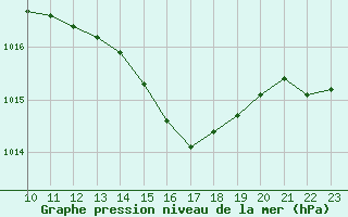 Courbe de la pression atmosphrique pour Mont-de-Marsan (40)