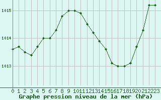 Courbe de la pression atmosphrique pour Le Luc - Cannet des Maures (83)