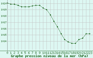 Courbe de la pression atmosphrique pour Eygliers (05)