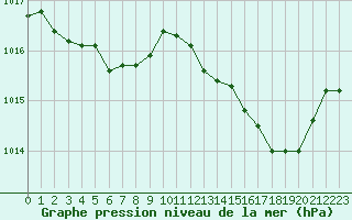 Courbe de la pression atmosphrique pour Chteaudun (28)