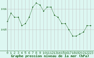 Courbe de la pression atmosphrique pour Cap Cpet (83)