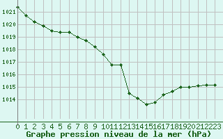 Courbe de la pression atmosphrique pour Kragujevac