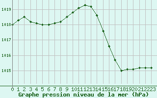 Courbe de la pression atmosphrique pour Gourdon (46)