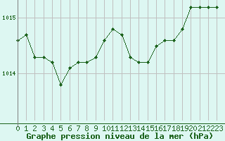 Courbe de la pression atmosphrique pour Florennes (Be)