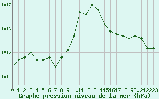 Courbe de la pression atmosphrique pour Narbonne-Ouest (11)