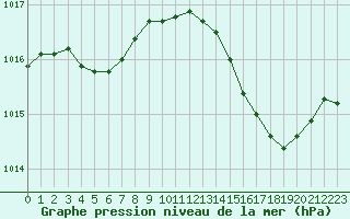 Courbe de la pression atmosphrique pour Le Mans (72)