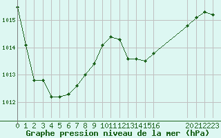 Courbe de la pression atmosphrique pour Valleroy (54)