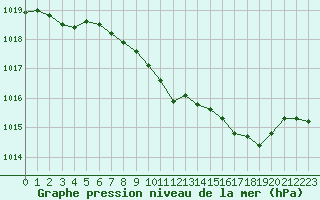 Courbe de la pression atmosphrique pour Humain (Be)