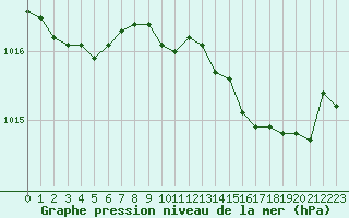 Courbe de la pression atmosphrique pour Cap Pertusato (2A)