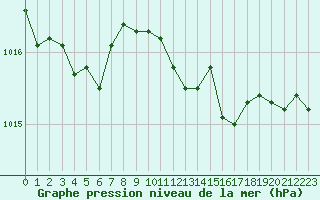 Courbe de la pression atmosphrique pour Le Luc (83)