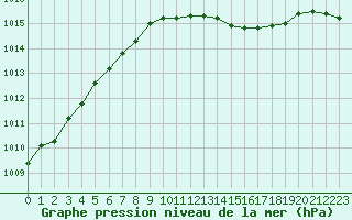 Courbe de la pression atmosphrique pour Eskilstuna