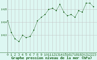 Courbe de la pression atmosphrique pour Dourgne - En Galis (81)