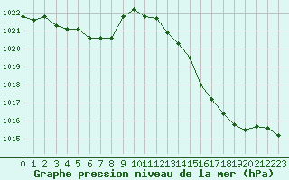 Courbe de la pression atmosphrique pour Valence (26)
