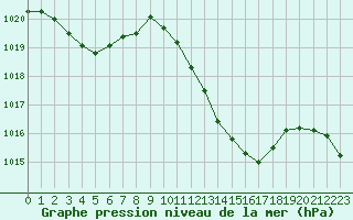 Courbe de la pression atmosphrique pour Le Vigan (30)