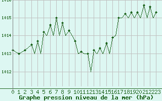 Courbe de la pression atmosphrique pour Akrotiri