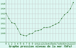 Courbe de la pression atmosphrique pour Alenon (61)