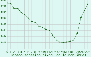 Courbe de la pression atmosphrique pour Chteaudun (28)