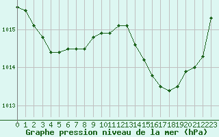 Courbe de la pression atmosphrique pour Montredon des Corbires (11)