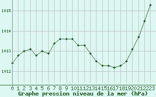 Courbe de la pression atmosphrique pour Le Luc - Cannet des Maures (83)