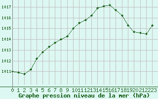 Courbe de la pression atmosphrique pour Nakusp