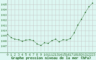 Courbe de la pression atmosphrique pour Leck