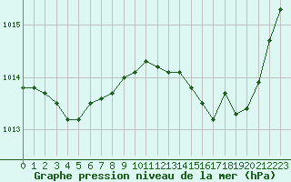 Courbe de la pression atmosphrique pour Haegen (67)