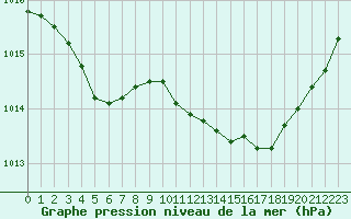 Courbe de la pression atmosphrique pour Saint-Nazaire (44)