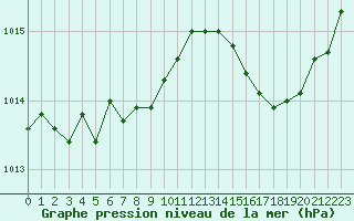 Courbe de la pression atmosphrique pour Cazaux (33)