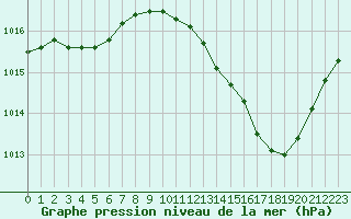 Courbe de la pression atmosphrique pour Thoiras (30)