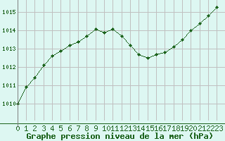 Courbe de la pression atmosphrique pour Lannion (22)