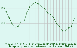 Courbe de la pression atmosphrique pour Narbonne-Ouest (11)